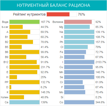 Дневник питания калькулятор калорий